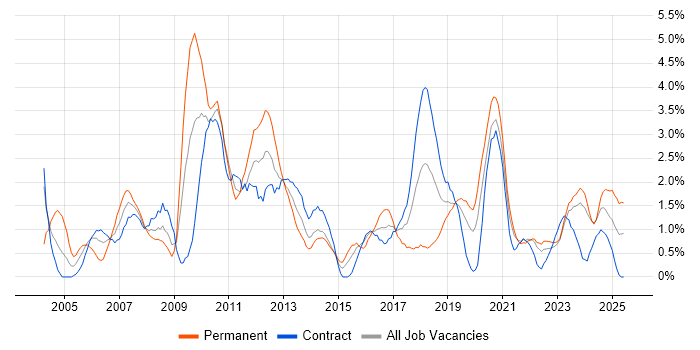 Job vacancy trend for Data Warehouse in Northern Ireland Job vacancy trend for Data Warehouse in Northern Ireland