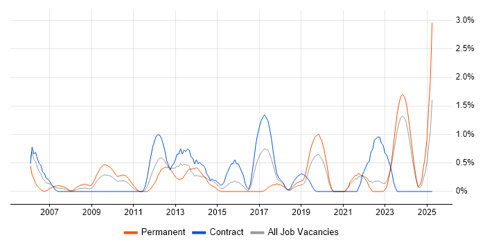 Job vacancy trend for Database Developer in Northern Ireland Job vacancy trend for Database Developer in Northern Ireland