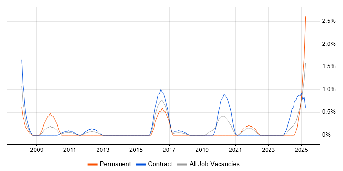 Job vacancy trend for Database Migration in Northern Ireland Job vacancy trend for Database Migration in Northern Ireland