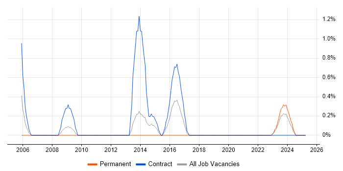 Job vacancy trend for Database Specialist in Northern Ireland Job vacancy trend for Database Specialist in Northern Ireland