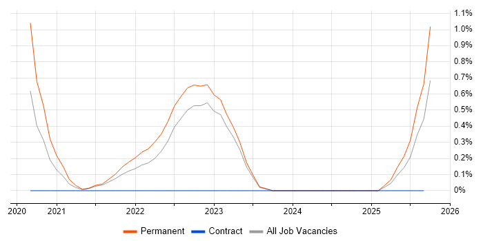 Datadog job vacancy trend in Northern Ireland Datadog job vacancy trend in Northern Ireland