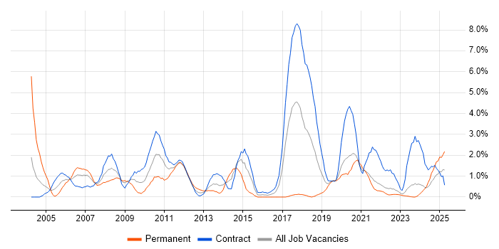 Job vacancy trend for DB2 in Northern Ireland Job vacancy trend for DB2 in Northern Ireland