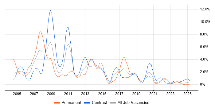Job vacancy trend for DBA in Northern Ireland Job vacancy trend for DBA in Northern Ireland