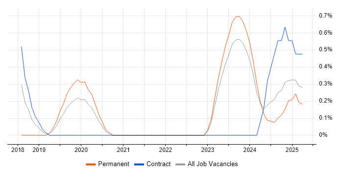 Job vacancy trend for DBS Check in Northern Ireland Job vacancy trend for DBS Check in Northern Ireland