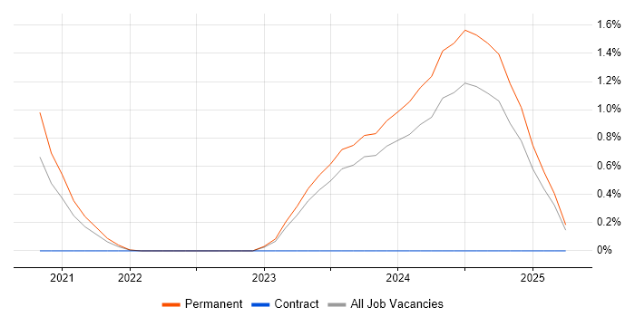 Job vacancy trend for dbt in Northern Ireland Job vacancy trend for dbt in Northern Ireland