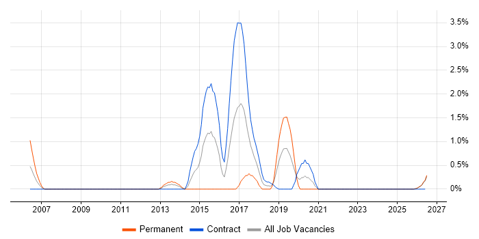 Deadline-Driven job vacancy trend in Northern Ireland