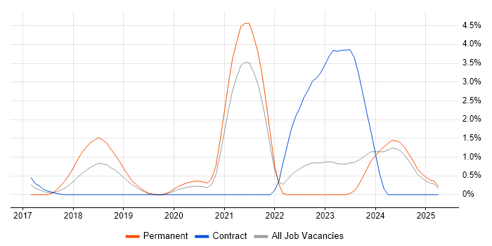 Job vacancy trend for Deep Learning in Northern Ireland Job vacancy trend for Deep Learning in Northern Ireland