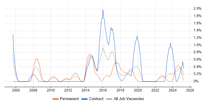 Job vacancy trend for Defect Management in Northern Ireland Job vacancy trend for Defect Management in Northern Ireland