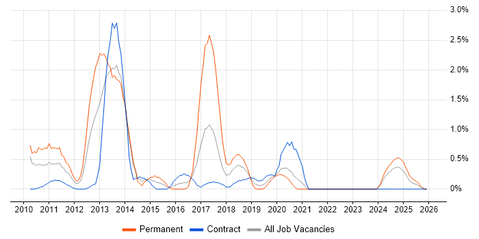 Defect Tracking job vacancy trend in Northern Ireland