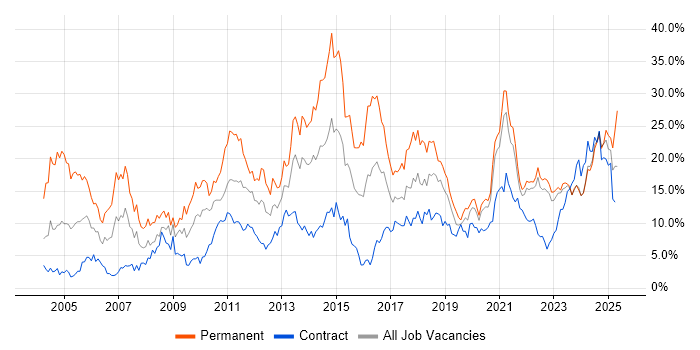 Job vacancy trend for Degree in Northern Ireland Job vacancy trend for Degree in Northern Ireland