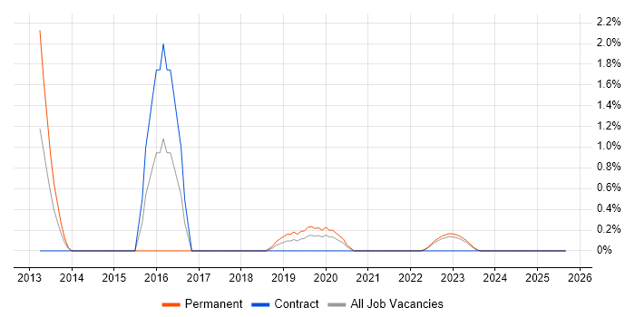 Dell Compellent job vacancy trend in Northern Ireland Dell Compellent job vacancy trend in Northern Ireland