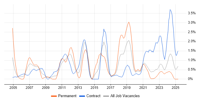 Job vacancy trend for Dell in Northern Ireland Job vacancy trend for Dell in Northern Ireland