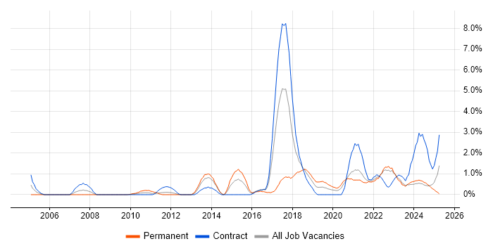Job vacancy trend for Deployment Automation in Northern Ireland Job vacancy trend for Deployment Automation in Northern Ireland