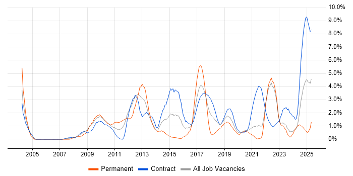 Job vacancy trend for Derivative in Northern Ireland