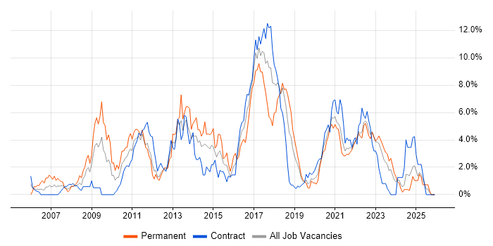 Design Patterns job vacancy trend in Northern Ireland