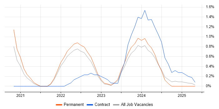 Job vacancy trend for Design Thinking in Northern Ireland