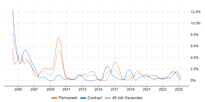 Job vacancy trend for Designer in Northern Ireland Job vacancy trend for Designer in Northern Ireland