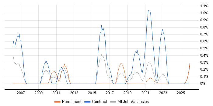 Deskside Support job vacancy trend in Northern Ireland