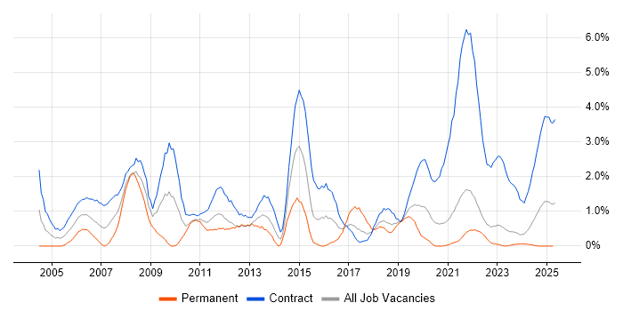 Job vacancy trend for Desktop Support in Northern Ireland Job vacancy trend for Desktop Support in Northern Ireland