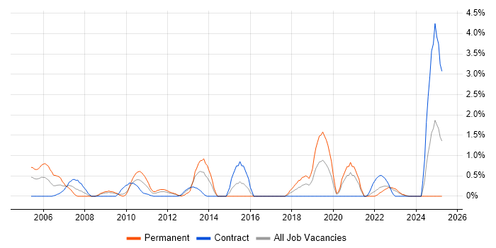 Job vacancy trend for Developer/Software Engineer in Northern Ireland Job vacancy trend for Developer/Software Engineer in Northern Ireland