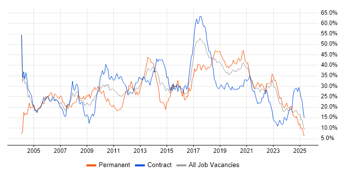 Job vacancy trend for Developer in Northern Ireland Job vacancy trend for Developer in Northern Ireland