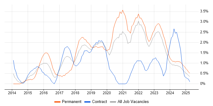 Job vacancy trend for DevOps Engineer in Northern Ireland Job vacancy trend for DevOps Engineer in Northern Ireland