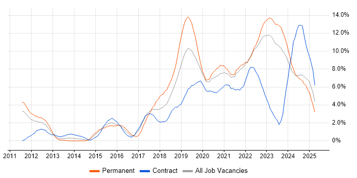 Job vacancy trend for DevOps in Northern Ireland Job vacancy trend for DevOps in Northern Ireland