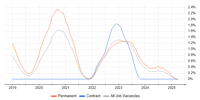 Job vacancy trend for DevSecOps in Northern Ireland Job vacancy trend for DevSecOps in Northern Ireland