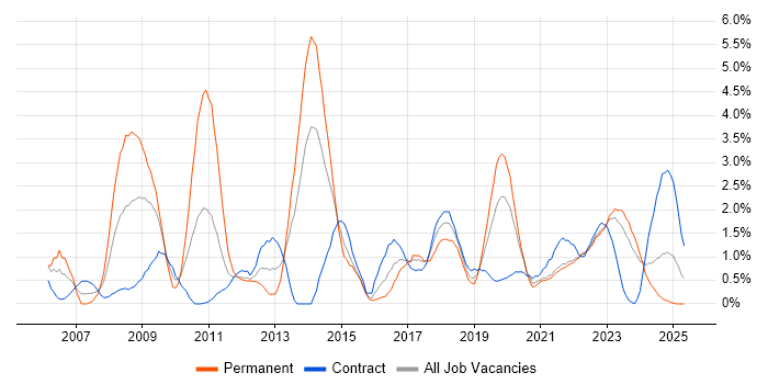Job vacancy trend for DHCP in Northern Ireland Job vacancy trend for DHCP in Northern Ireland
