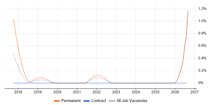Digital Analyst job vacancy trend in Northern Ireland