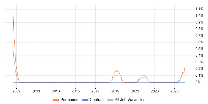 Digital Executive job vacancy trend in Northern Ireland