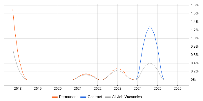 Digital Forensics job vacancy trend in Northern Ireland