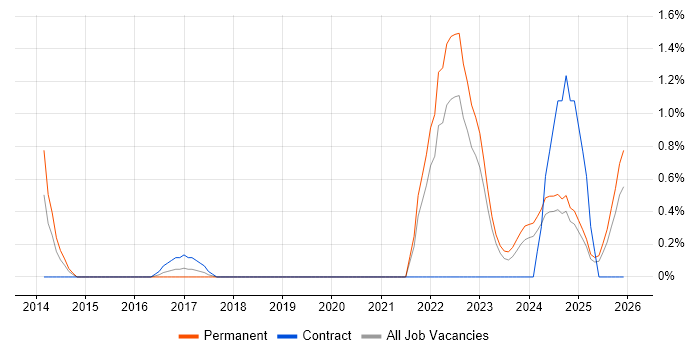 Digital Innovation job vacancy trend in Northern Ireland