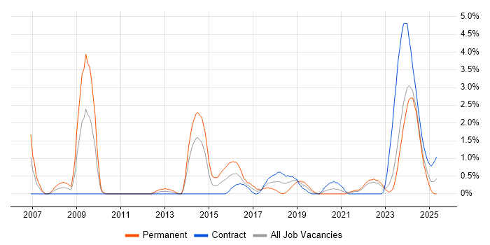 Job vacancy trend for Digital Marketing in Northern Ireland Job vacancy trend for Digital Marketing in Northern Ireland
