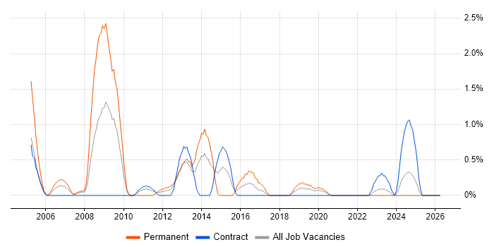 Digital Media job vacancy trend in Northern Ireland