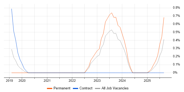 Digital Optimization job vacancy trend in Northern Ireland