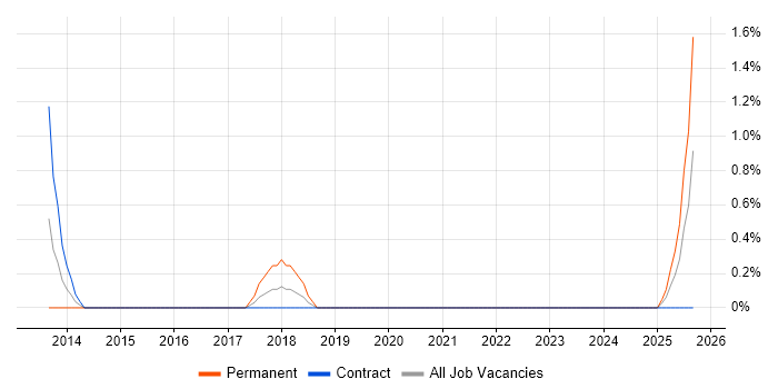 Digital Product Manager job vacancy trend in Northern Ireland Digital Product Manager job vacancy trend in Northern Ireland