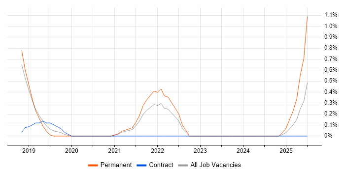 Job vacancy trend for Digital Transformation in Northern Ireland Job vacancy trend for Digital Transformation in Northern Ireland
