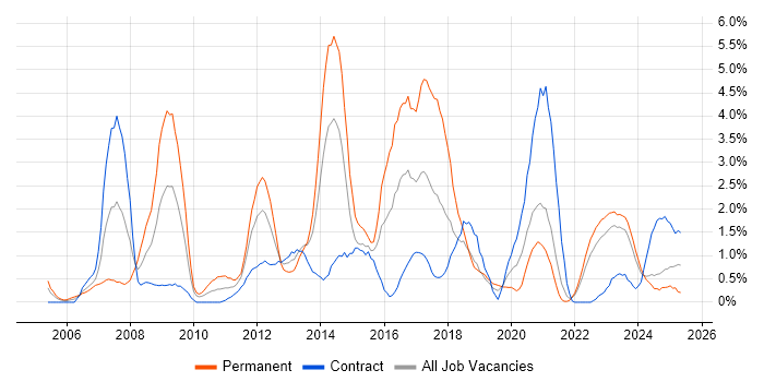 Job vacancy trend for Disaster Recovery in Northern Ireland Job vacancy trend for Disaster Recovery in Northern Ireland