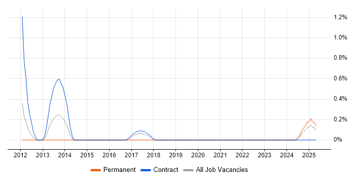 Job vacancy trend for Disclosure Scotland in Northern Ireland Job vacancy trend for Disclosure Scotland in Northern Ireland