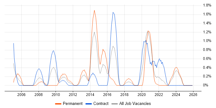 Distributed Applications job vacancy trend in Northern Ireland