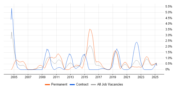 Job vacancy trend for Distributed Systems in Northern Ireland