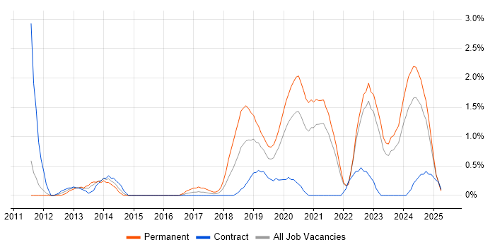 Job vacancy trend for Django in Northern Ireland Job vacancy trend for Django in Northern Ireland