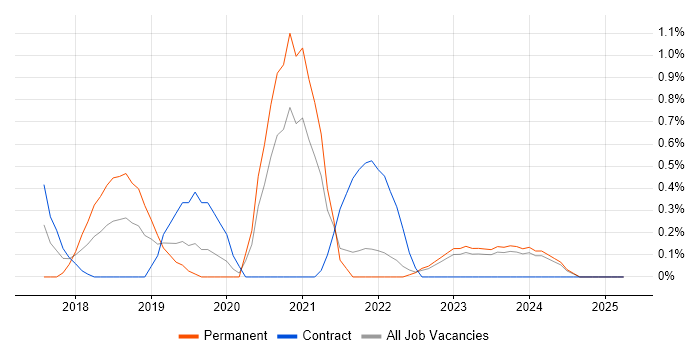 Job vacancy trend for Docker Swarm in Northern Ireland Job vacancy trend for Docker Swarm in Northern Ireland