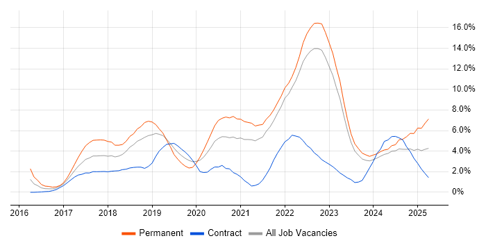 Job vacancy trend for Docker in Northern Ireland