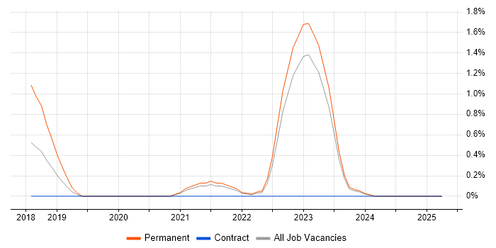 Job vacancy trend for Doctrine in Northern Ireland Job vacancy trend for Doctrine in Northern Ireland