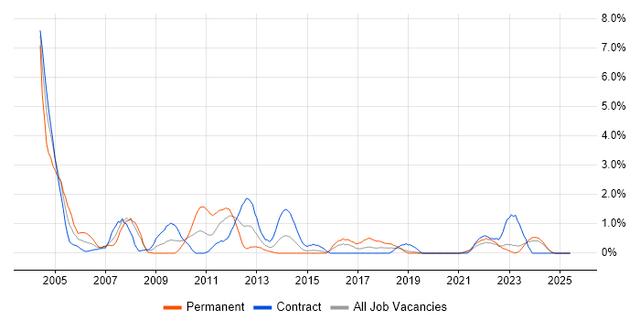 Job vacancy trend for Document Management in Northern Ireland