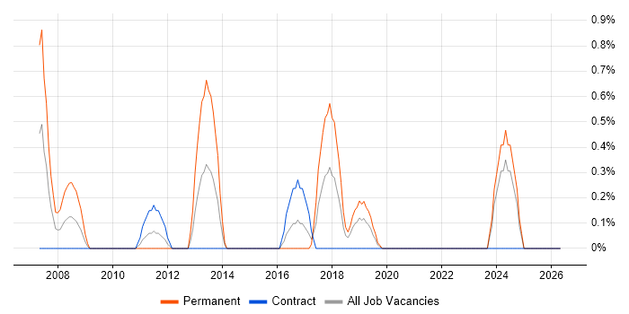 .NET Architect job vacancy trend in Northern Ireland