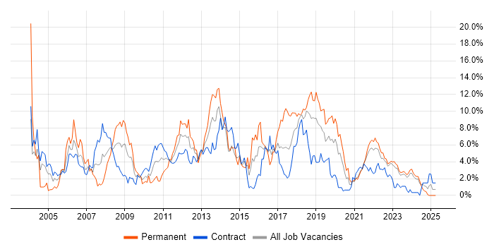 Job vacancy trend for .NET Developer in Northern Ireland Job vacancy trend for .NET Developer in Northern Ireland