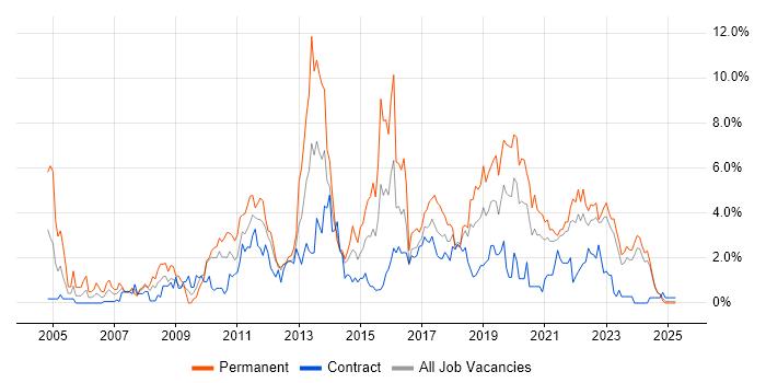 Job vacancy trend for .NET Framework in Northern Ireland Job vacancy trend for .NET Framework in Northern Ireland